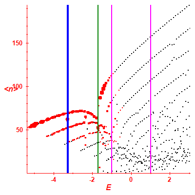 Peres lattice <N>